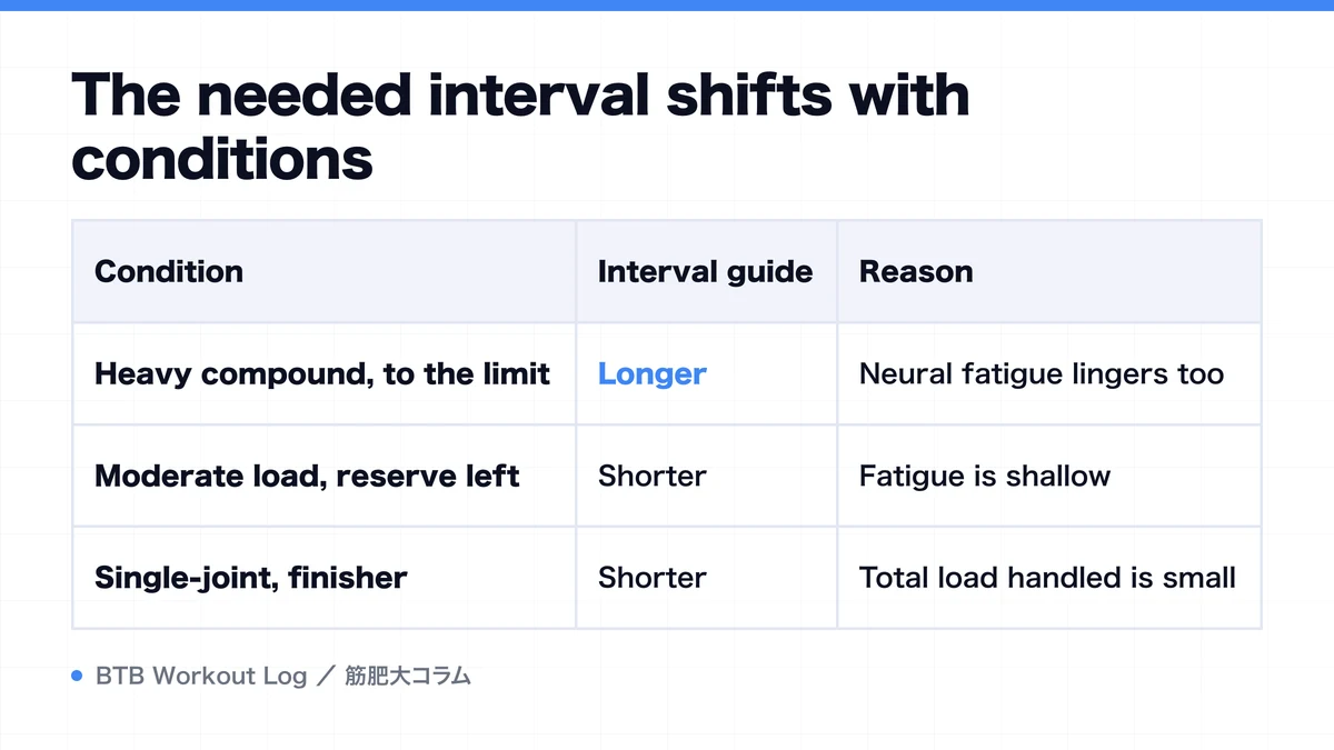 Diagram: The needed interval shifts with conditions