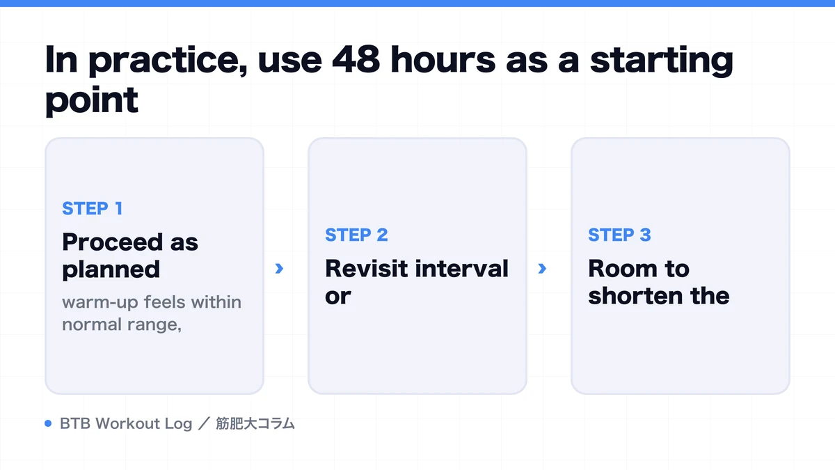 Diagram: In practice, use 48 hours as a starting point