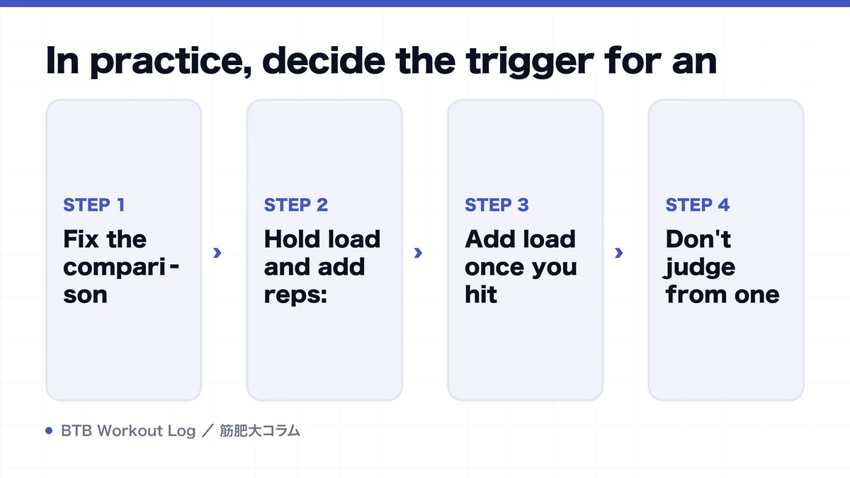 Diagram: In practice, decide the trigger for an
