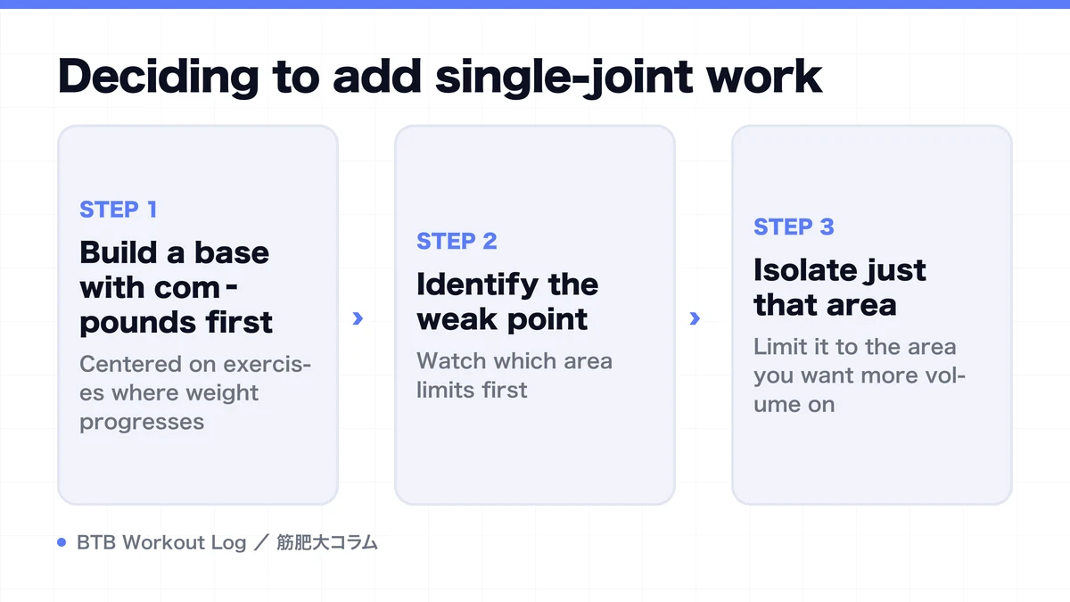 Diagram: Deciding to add single-joint work
