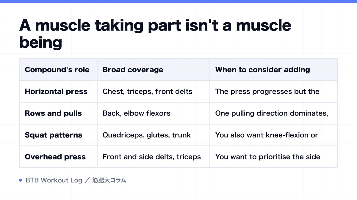 Diagram: A muscle taking part isn't a muscle being