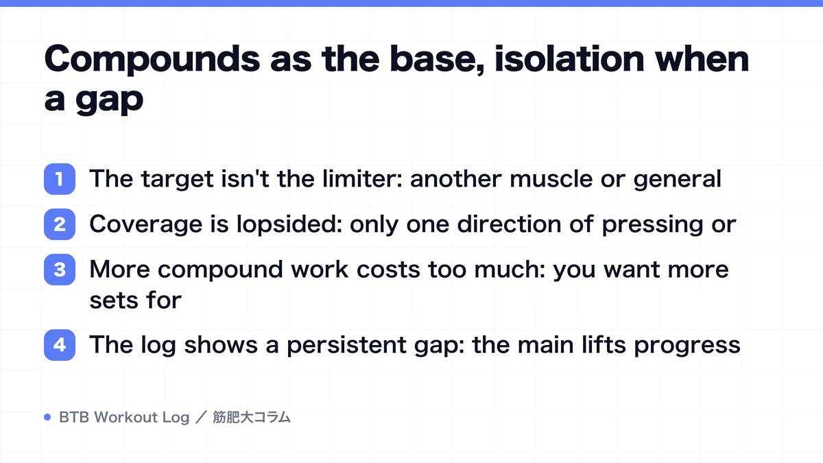 Diagram: Compounds as the base, isolation when a gap