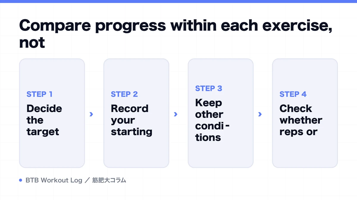 Diagram: Compare progress within each exercise, not