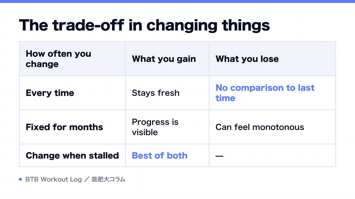 Diagram: The trade-off in changing things