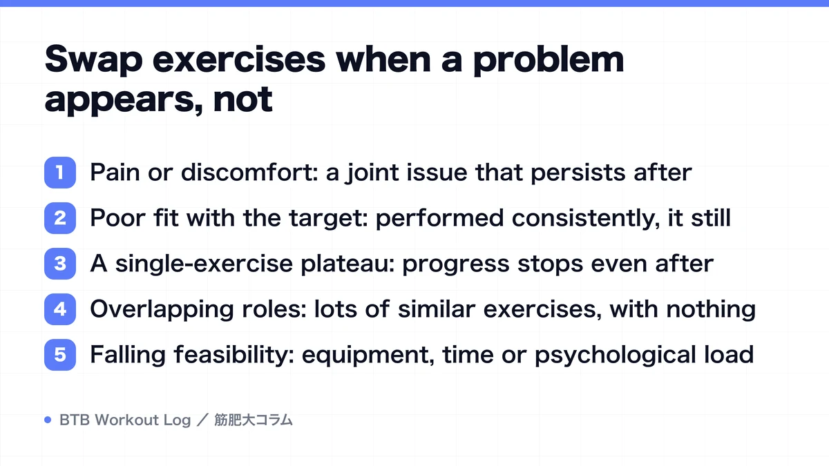 Diagram: Swap exercises when a problem appears, not