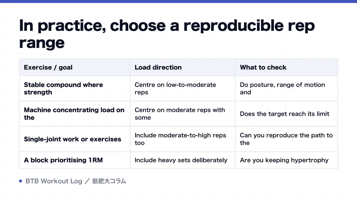 Diagram: In practice, choose a reproducible rep range