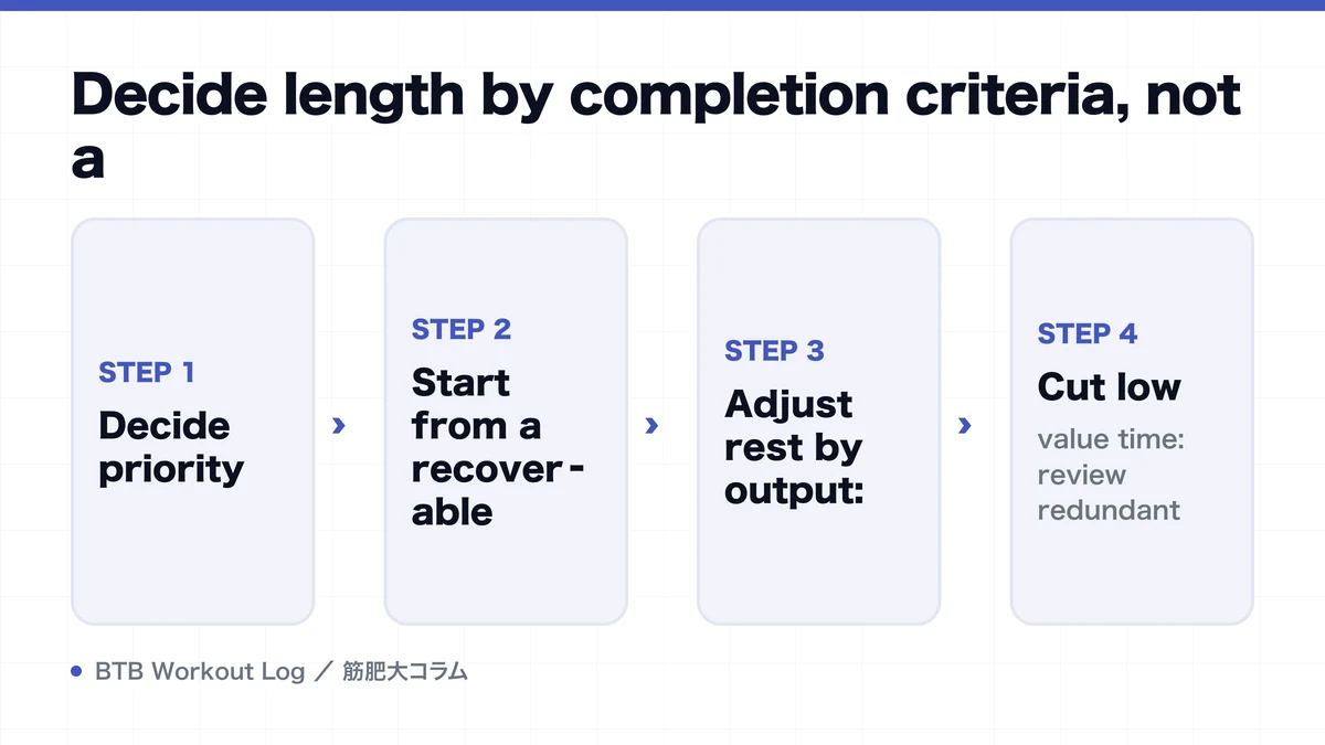 Diagram: Decide length by completion criteria, not a