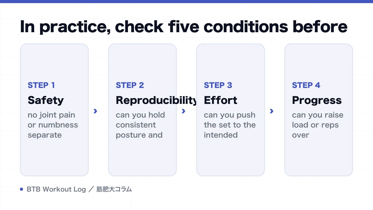Diagram: In practice, check five conditions before