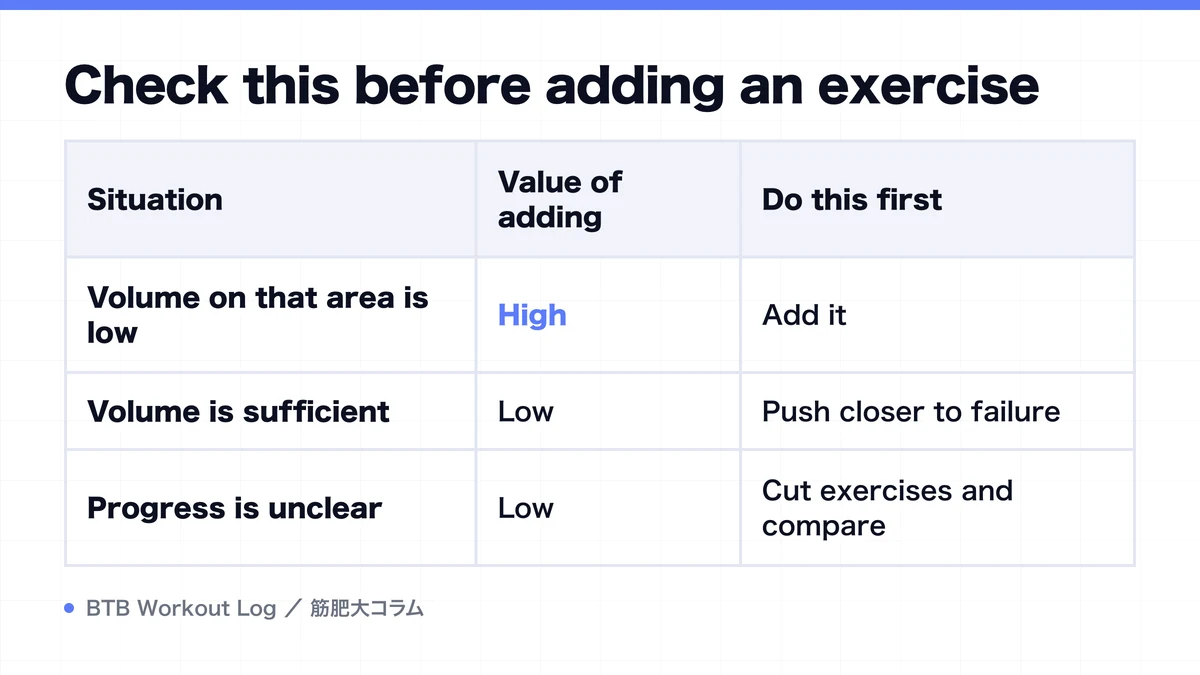 Diagram: Check this before adding an exercise