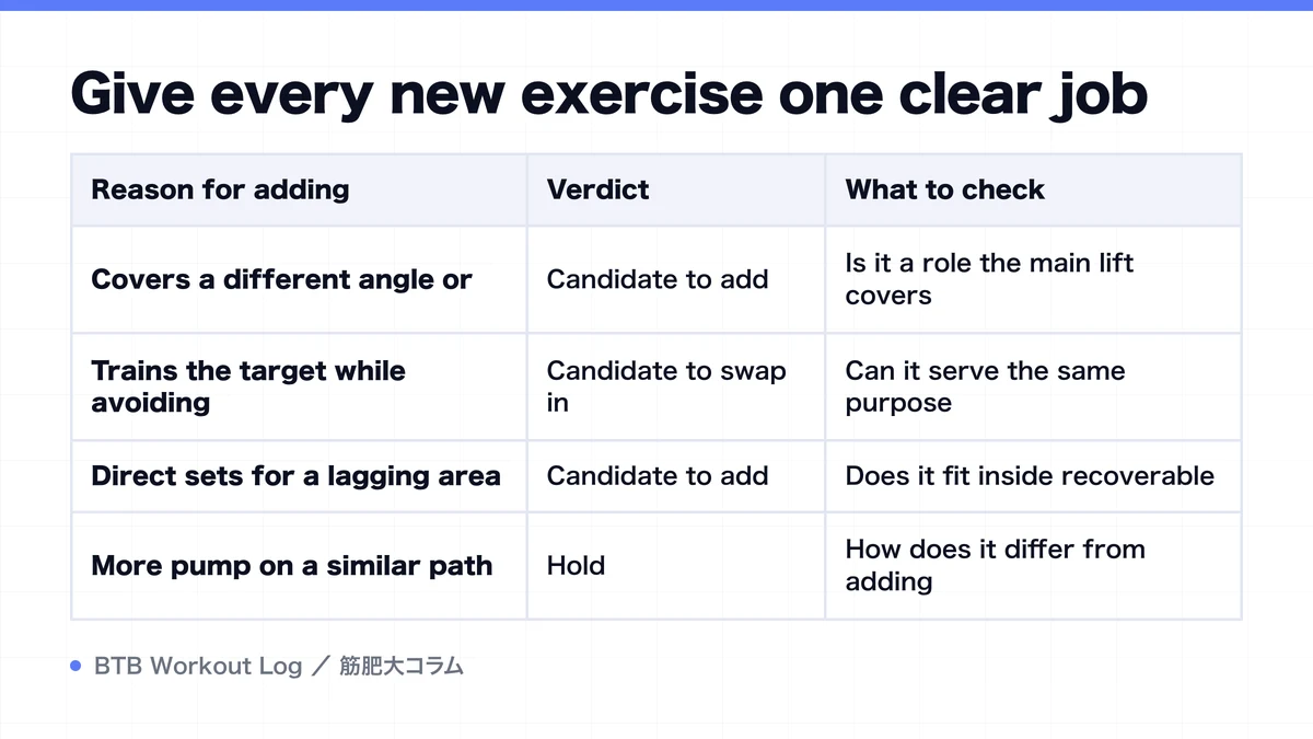Diagram: Give every new exercise one clear job