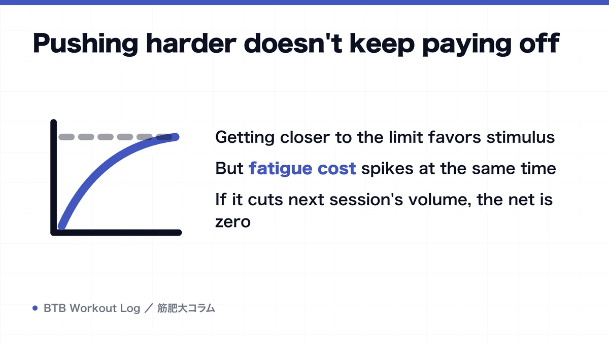 Diagram: Pushing harder doesn't keep paying off