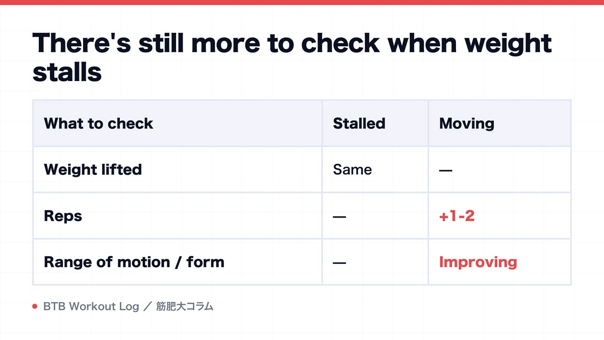 Diagram: There's still more to check when weight stalls
