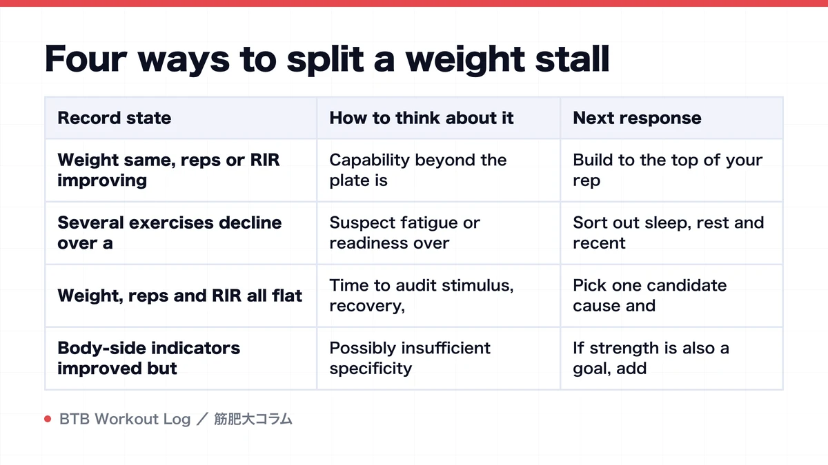 Diagram: Four ways to split a weight stall
