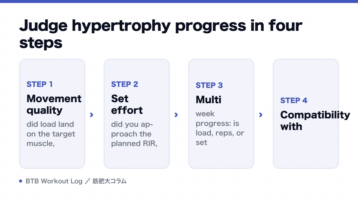 Diagram: Judge hypertrophy progress in four steps