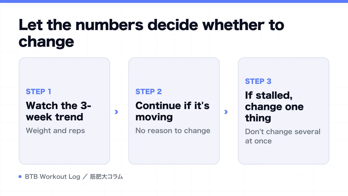 Diagram: Let the numbers decide whether to change