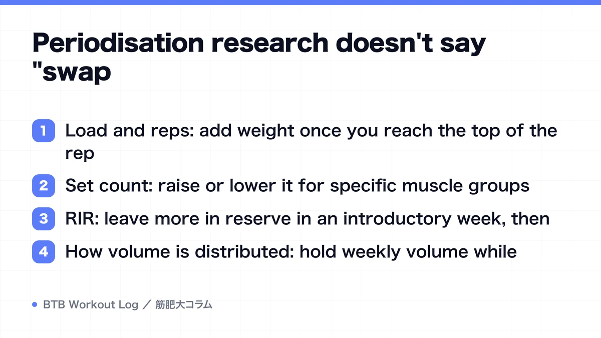 Diagram: Periodisation research doesn't say "swap