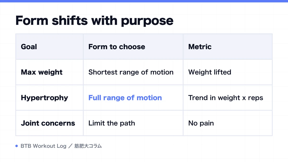 Diagram: Form shifts with purpose
