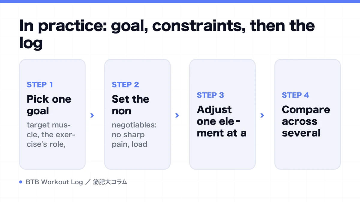 Diagram: In practice: goal, constraints, then the log