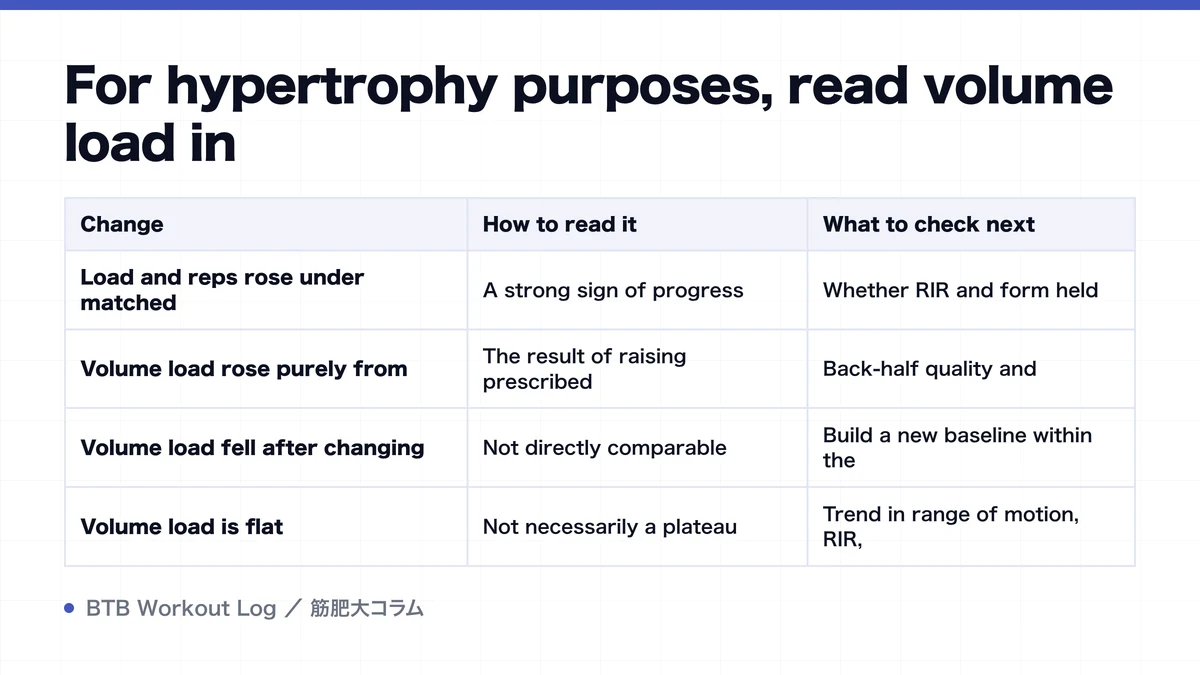 Diagram: For hypertrophy purposes, read volume load in