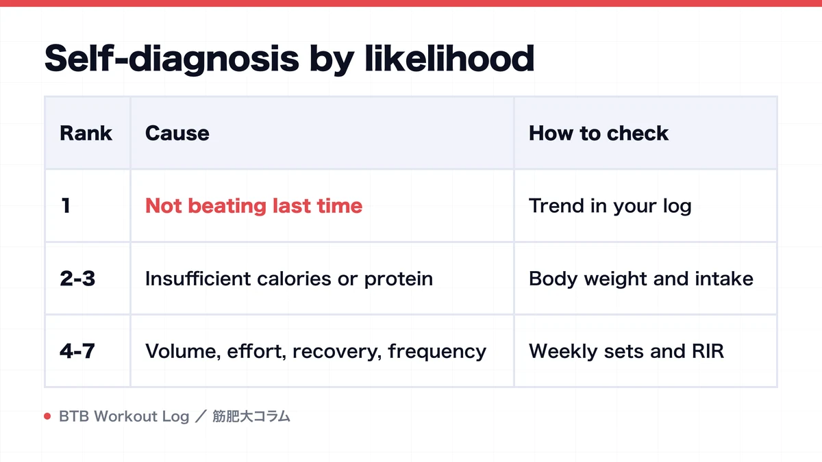 Diagram: Self-diagnosis by likelihood