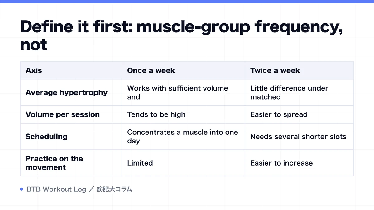 Diagram: Define it first: muscle-group frequency, not