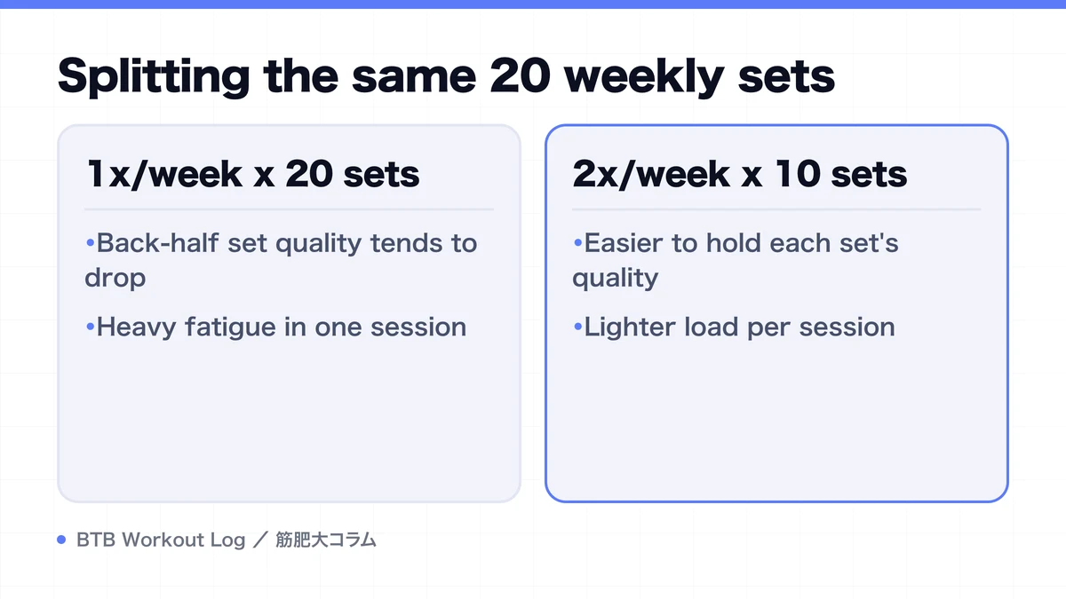 Diagram: Splitting the same 20 weekly sets