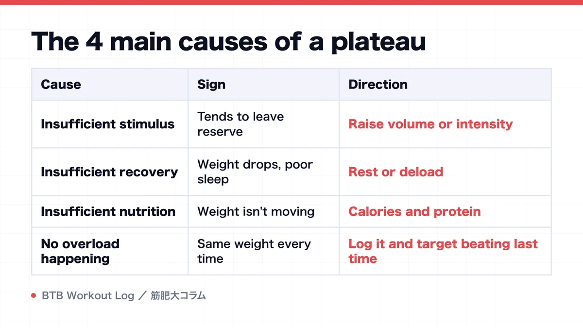 Diagram: The 4 main causes of a plateau