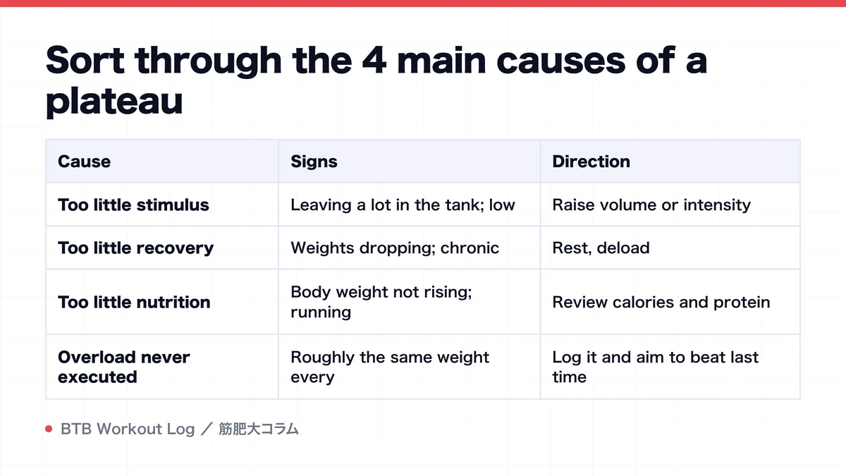 Diagram: Sort through the 4 main causes of a plateau