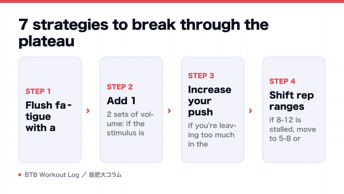 Diagram: 7 strategies to break through the plateau