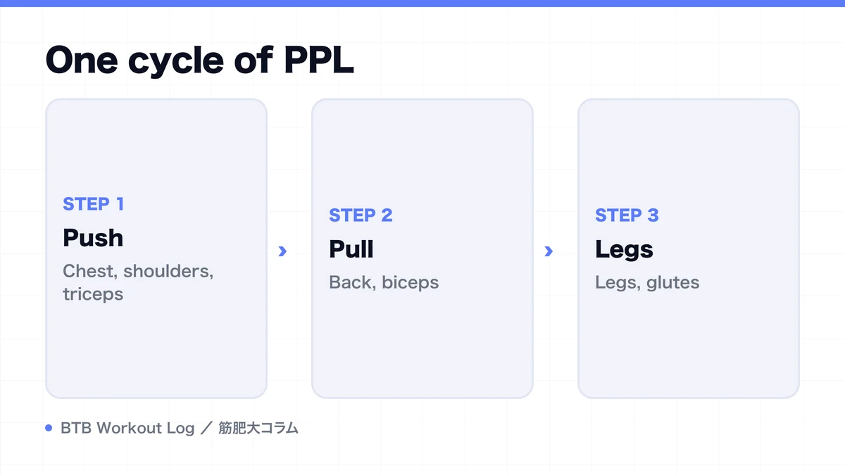 Diagram: One cycle of PPL