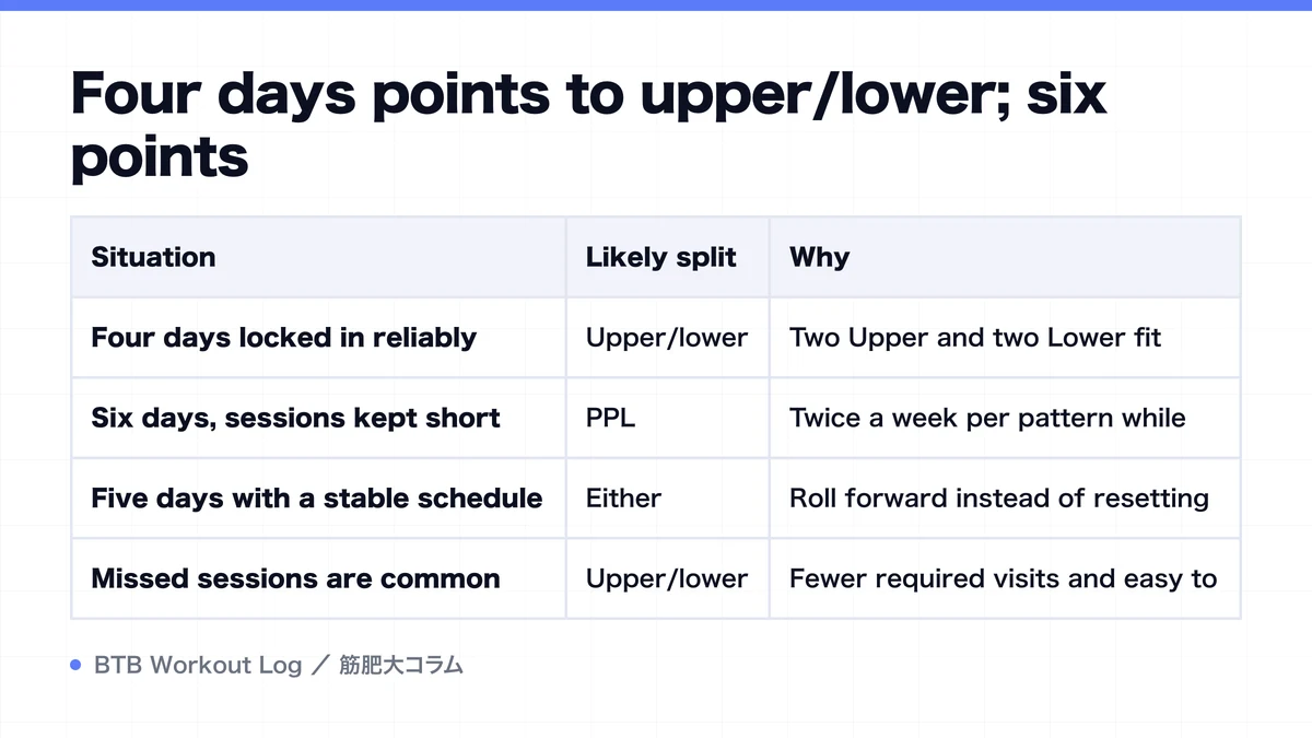 Diagram: Four days points to upper/lower; six points