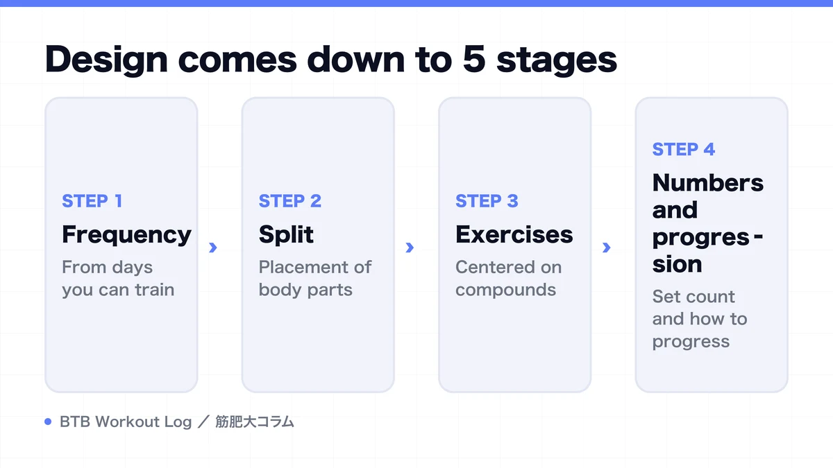 Diagram: Design comes down to 5 stages