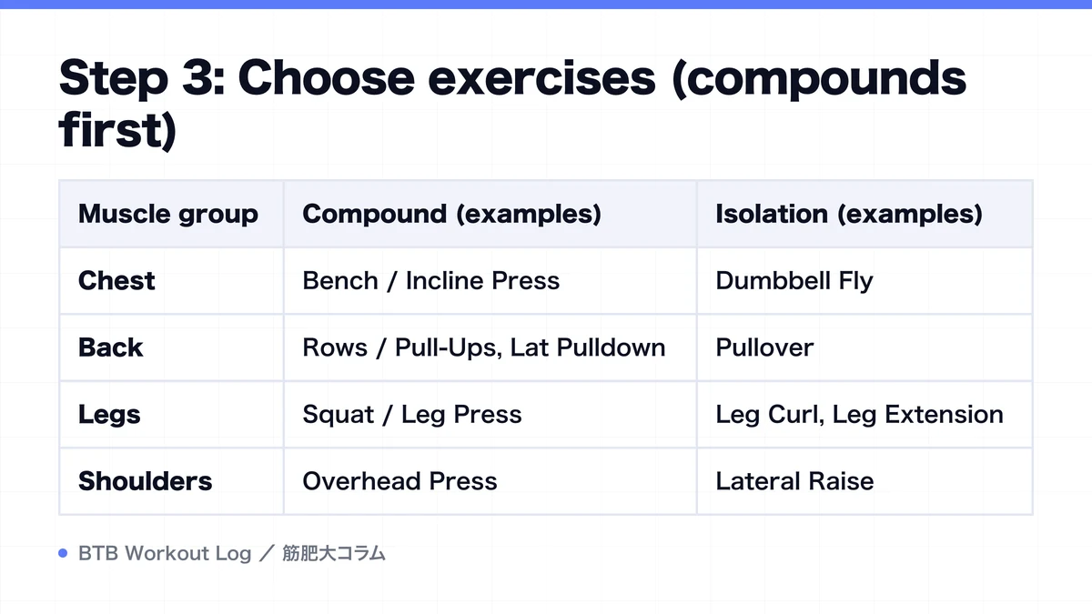Diagram: Step 3: Choose exercises (compounds first)
