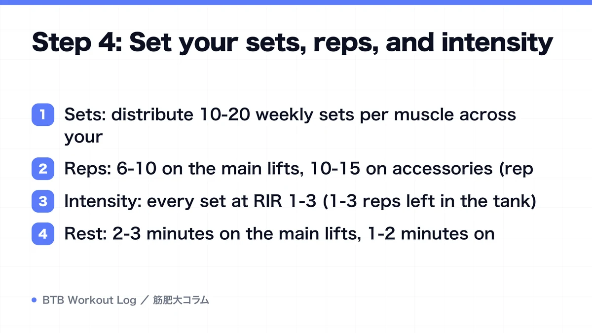 Diagram: Step 4: Set your sets, reps, and intensity