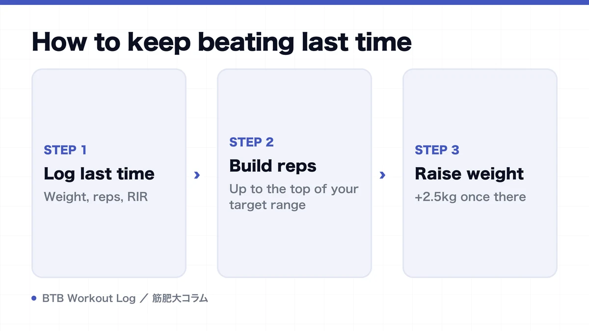 Diagram: How to keep beating last time