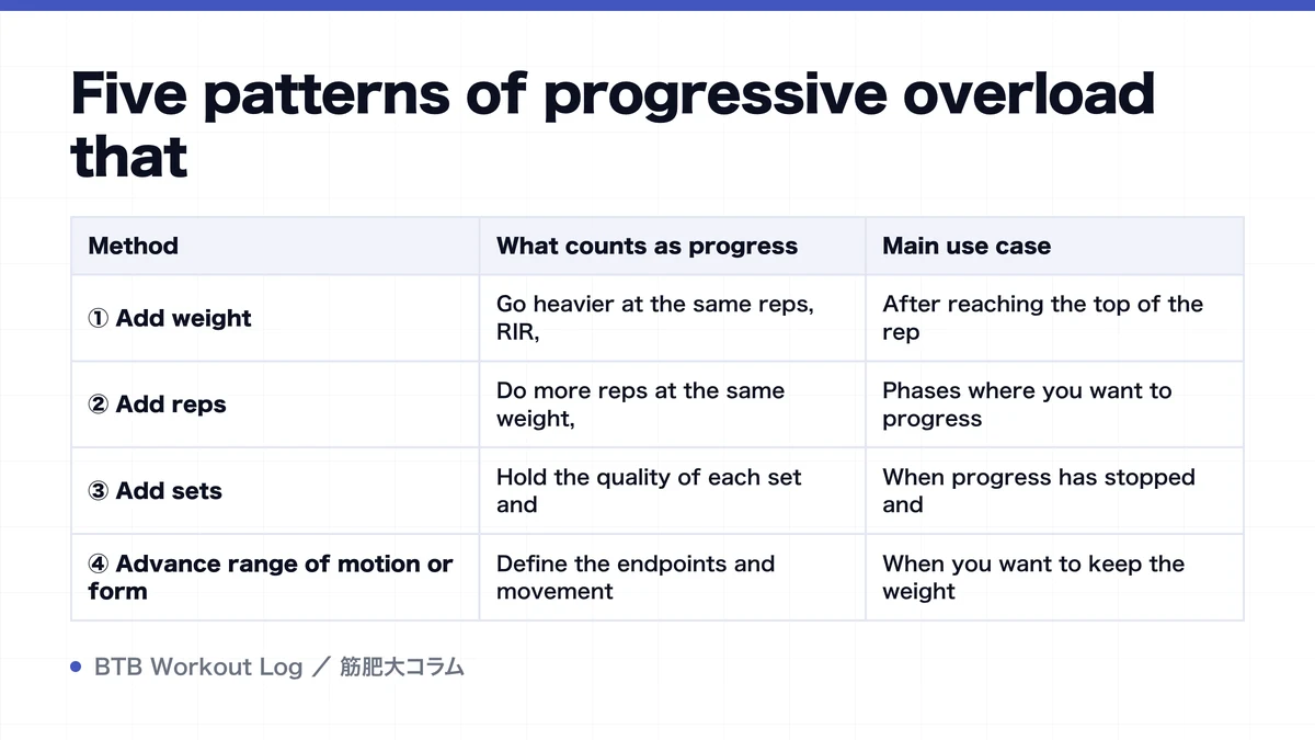 Diagram: Five patterns of progressive overload that