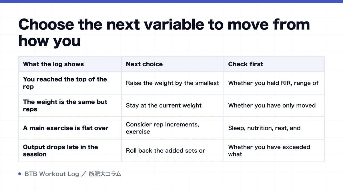 Diagram: Choose the next variable to move from how you