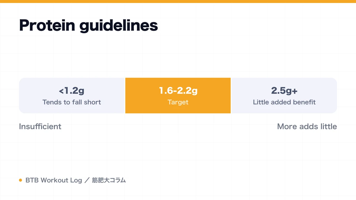 Diagram: Protein guidelines