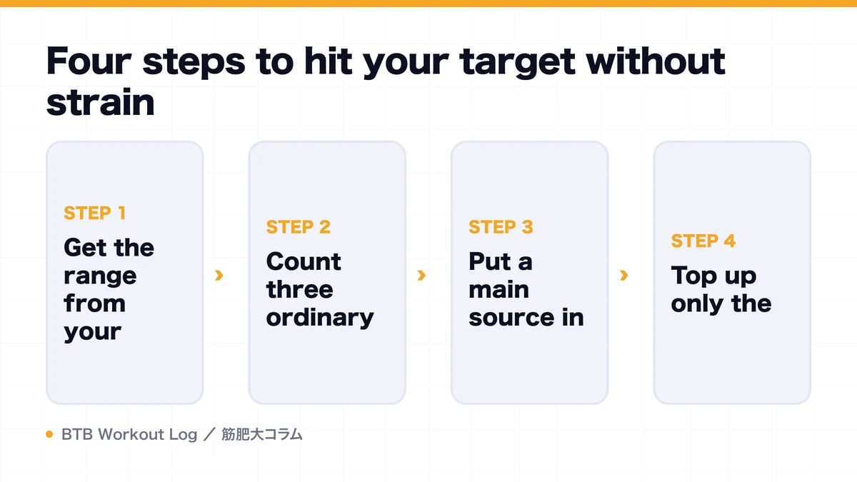 Diagram: Four steps to hit your target without strain