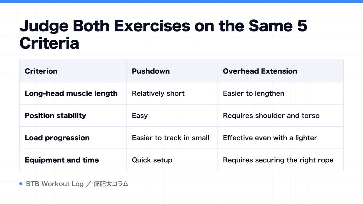 Diagram: Judge Both Exercises on the Same 5 Criteria
