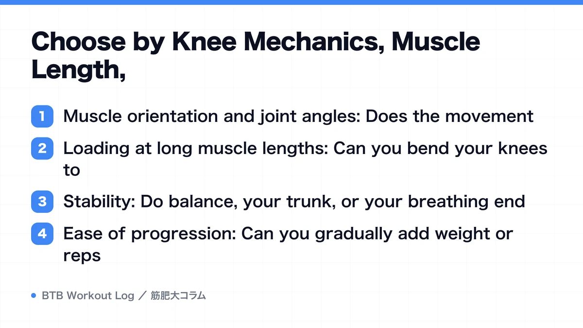 Diagram: Choose by Knee Mechanics, Muscle Length,