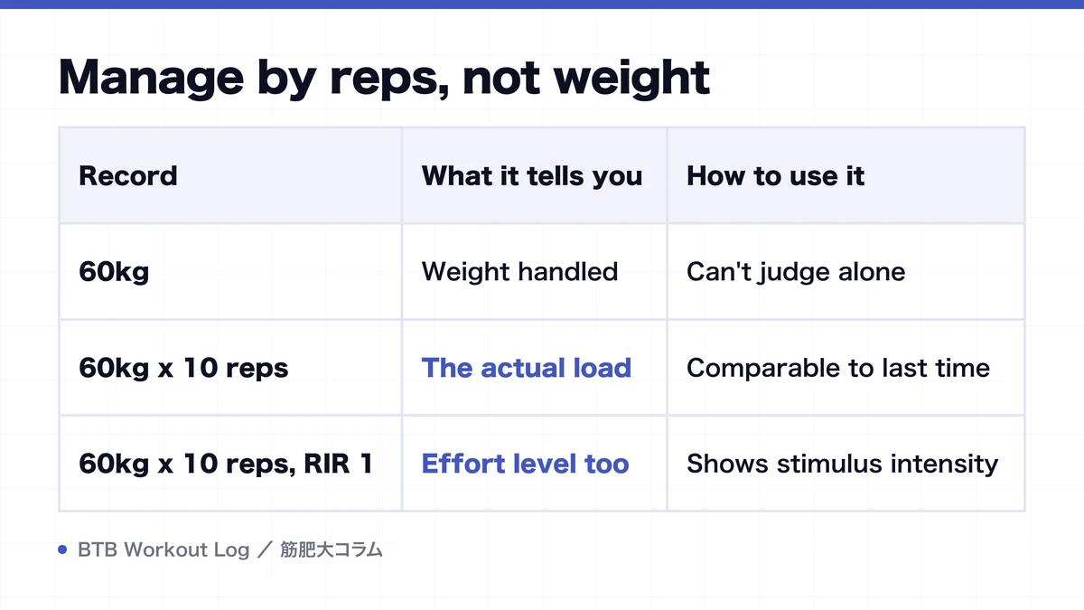 Diagram: Manage by reps, not weight