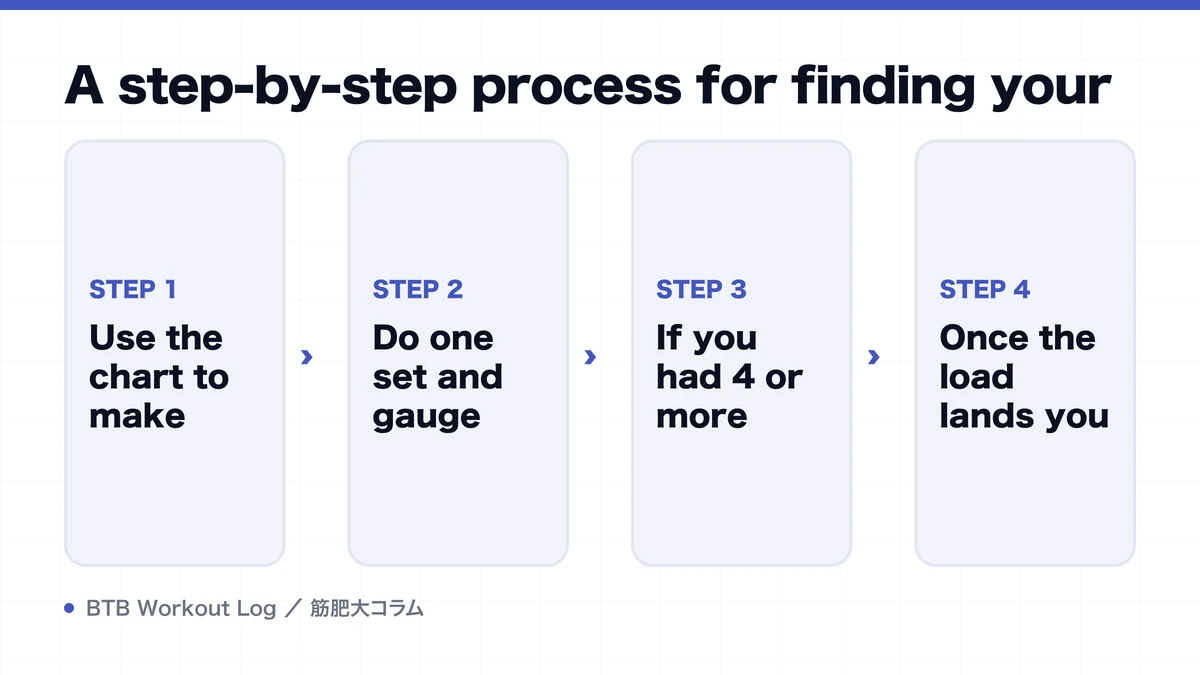 Diagram: A step-by-step process for finding your