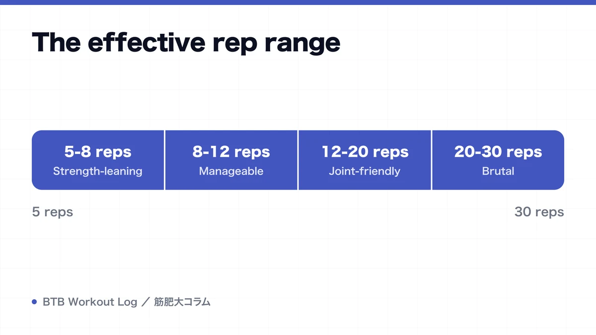 Diagram: The effective rep range