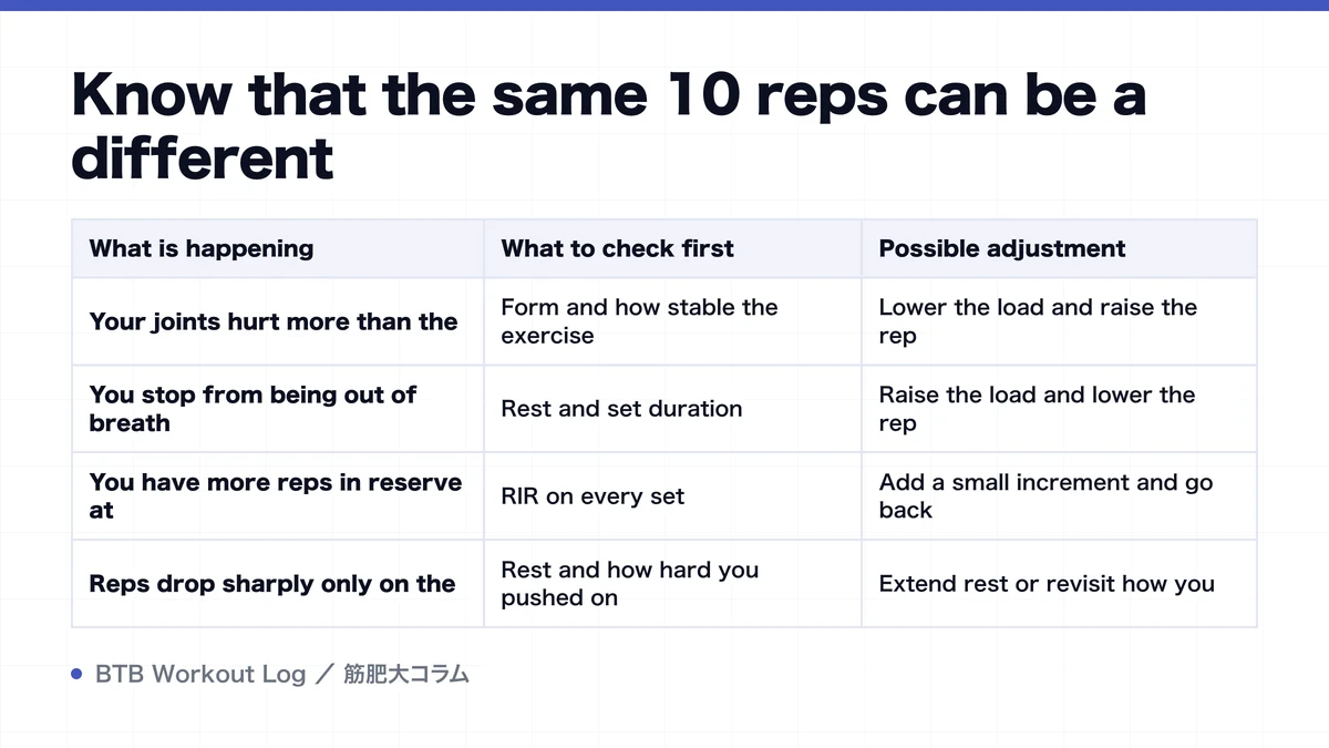 Diagram: Know that the same 10 reps can be a different