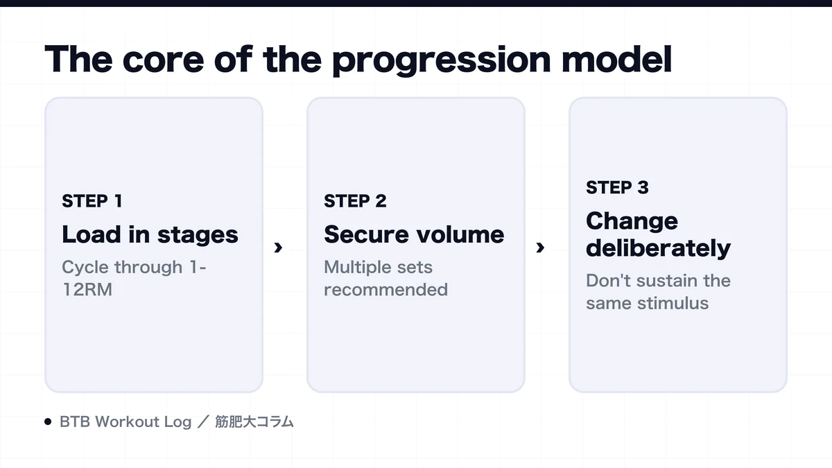 Diagram: The core of the progression model