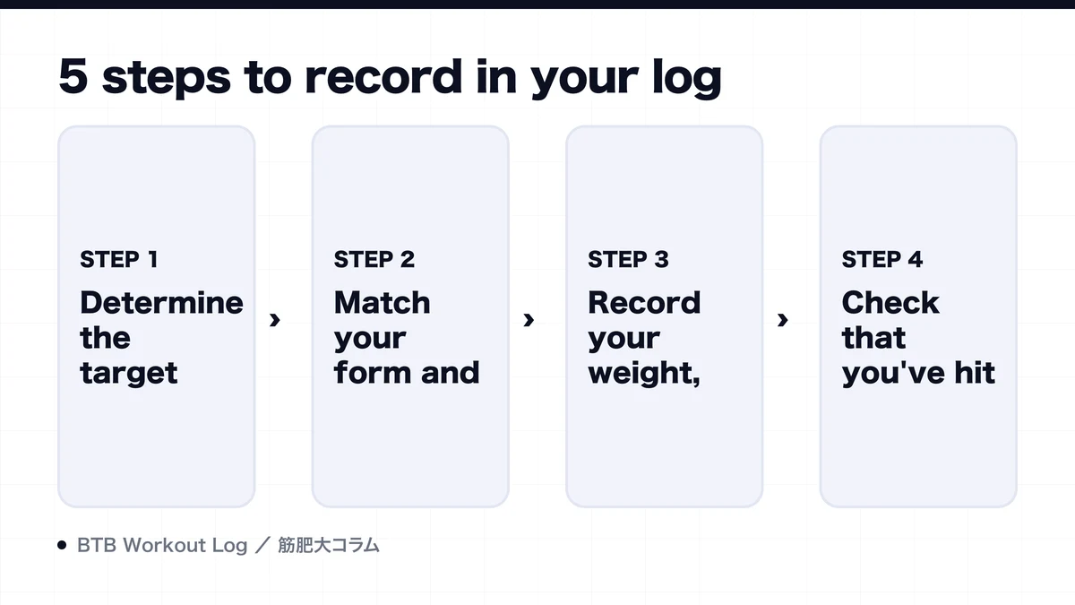 Diagram: 5 steps to record in your log