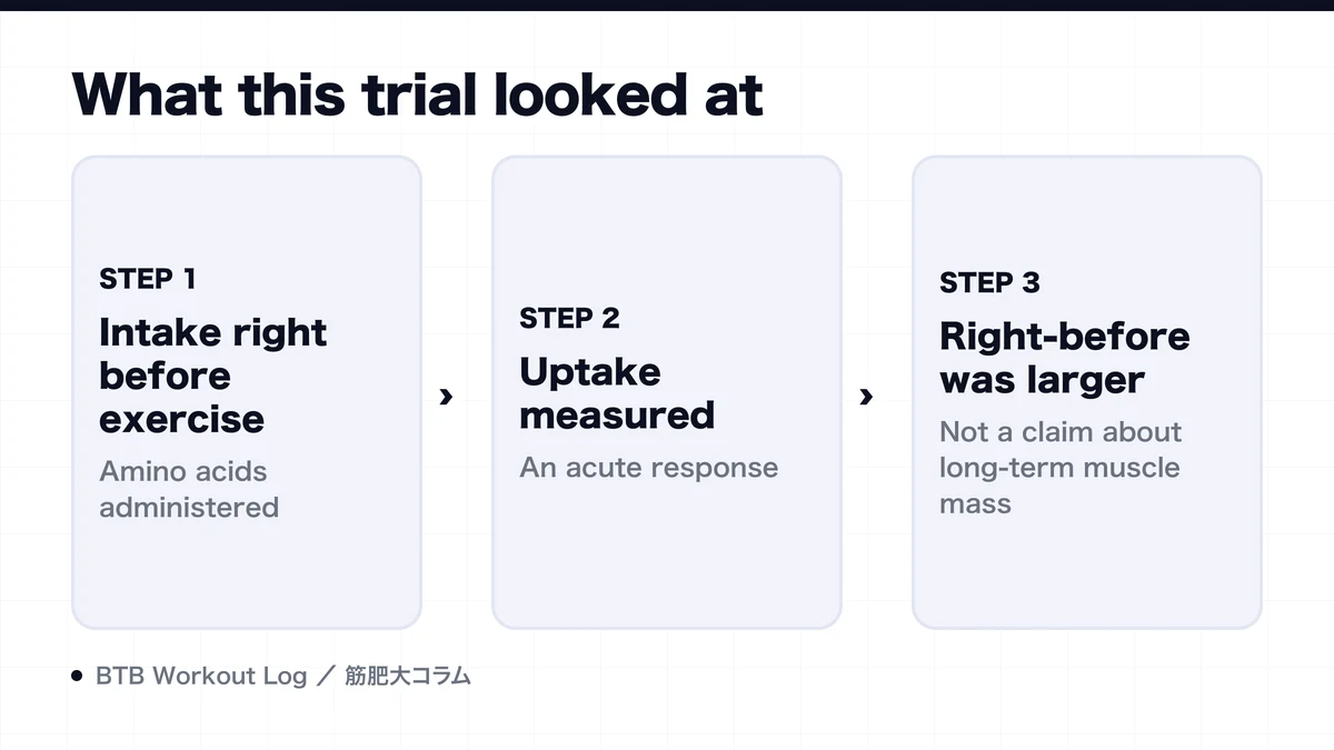 Diagram: What this trial looked at