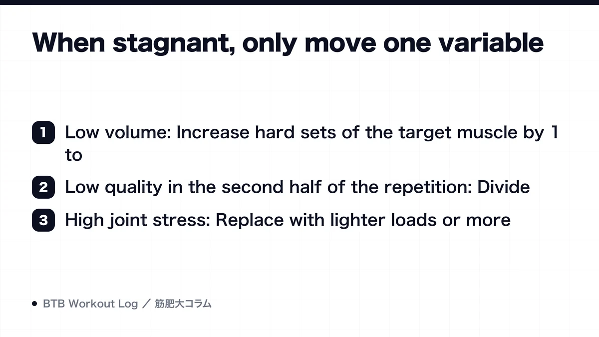 Diagram: When stagnant, only move one variable