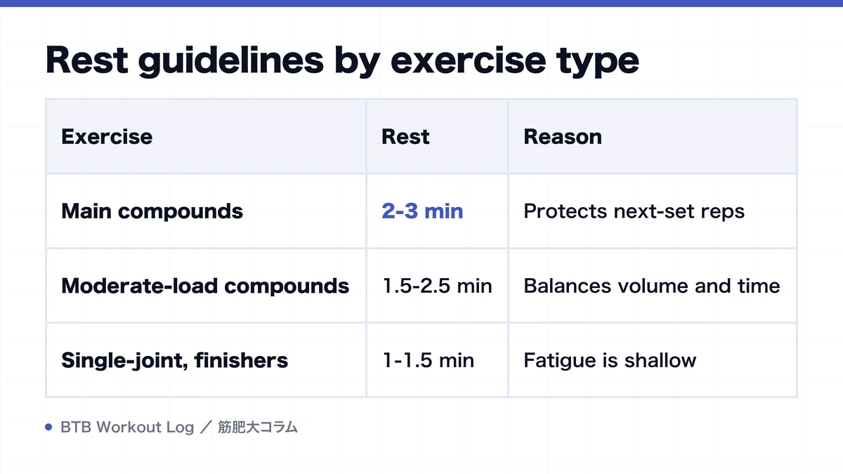 Diagram: Rest guidelines by exercise type